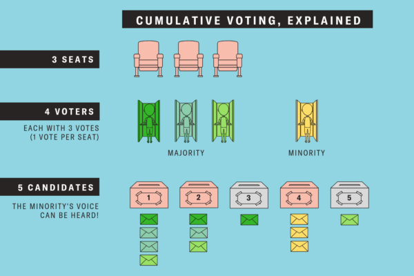 cumulative voting explained