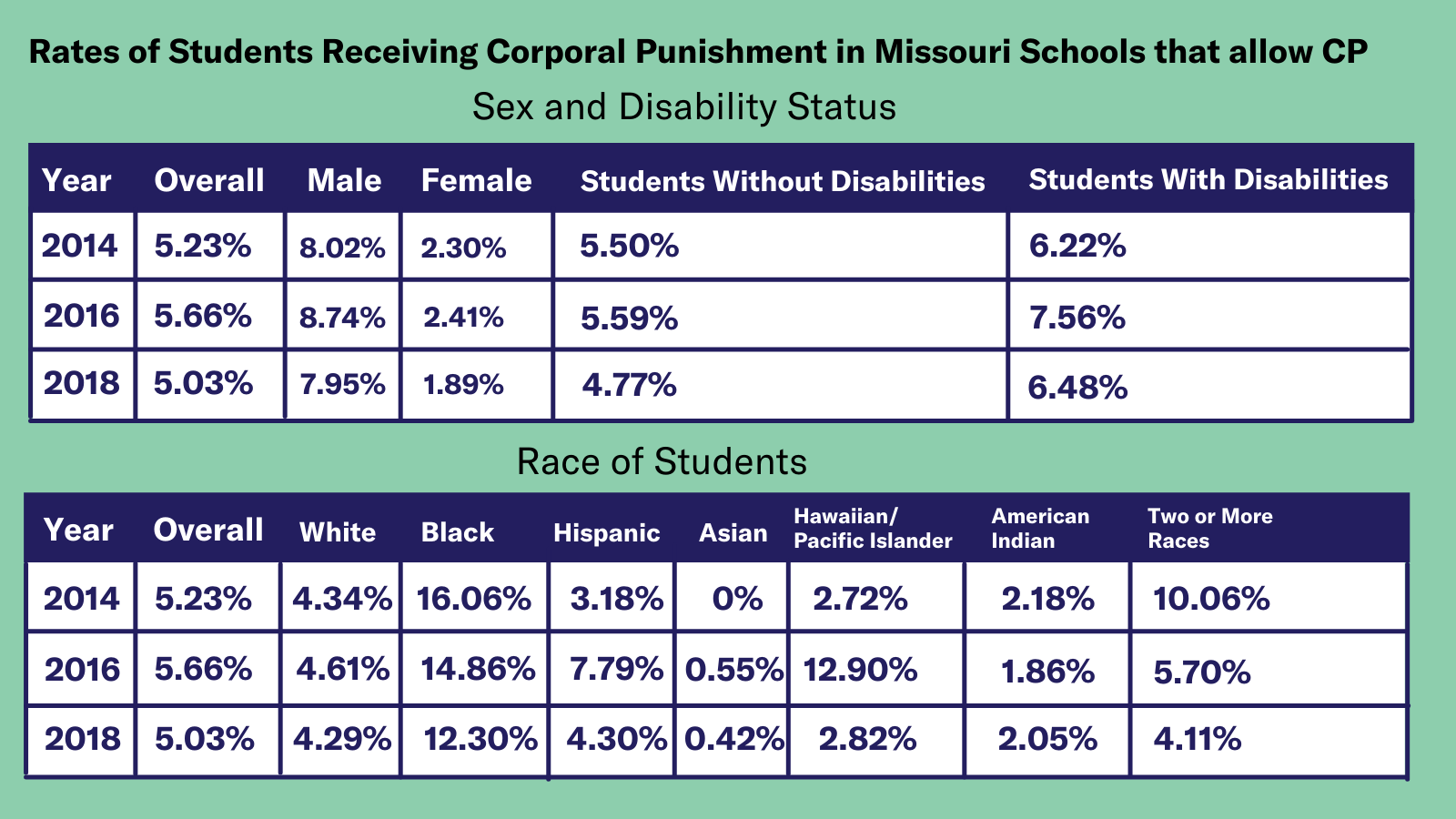 Rates of Students Receiving CP