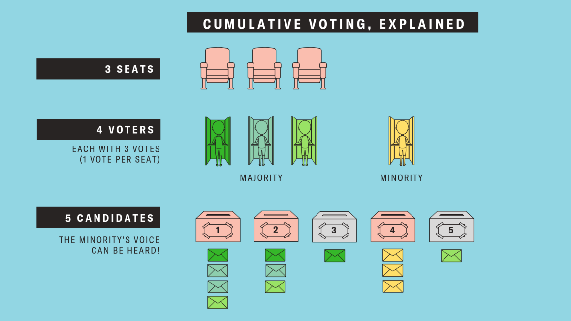 cumulative voting explained